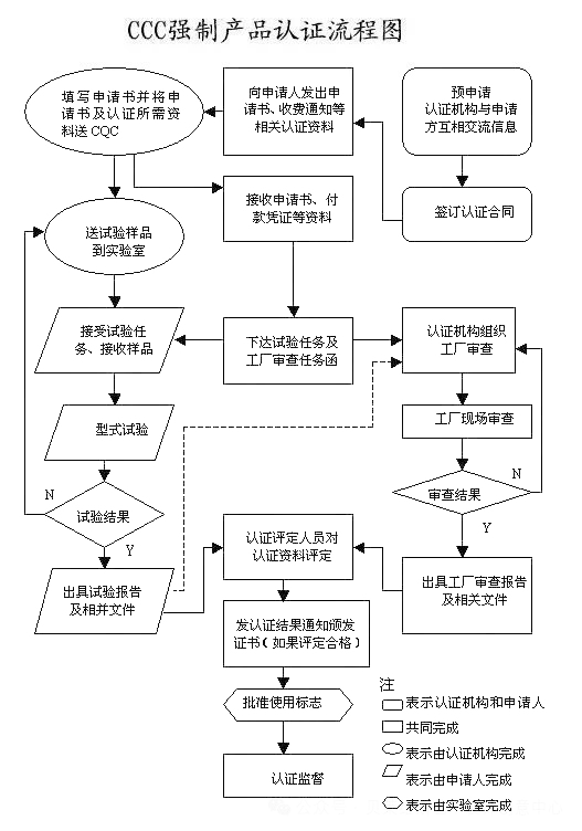 重大變動！3C國家強制性認證登場！
