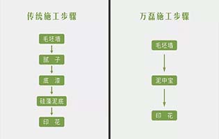 泥中寶和普通膩子粉施工的區(qū)別和優(yōu)勢？