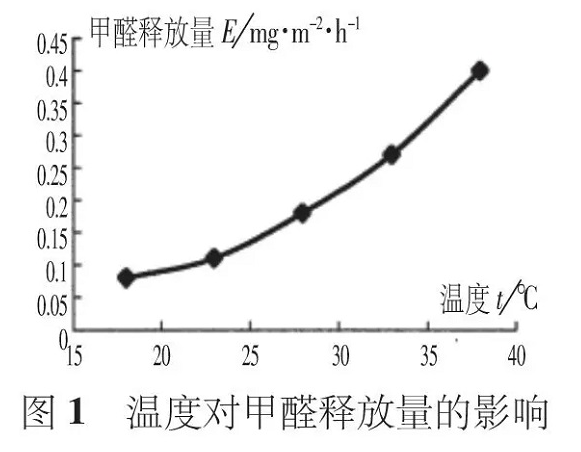 夏季有機涂料甲醛活躍釋放，而無機涂料則沒有